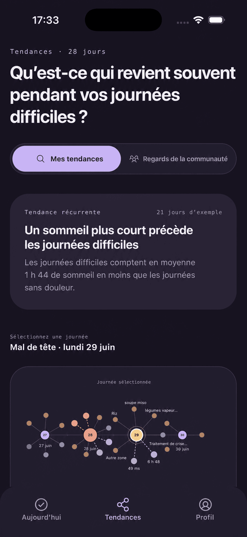 Migraine0 présentant une tendance de sommeil récurrente et le contexte associé aux migraines